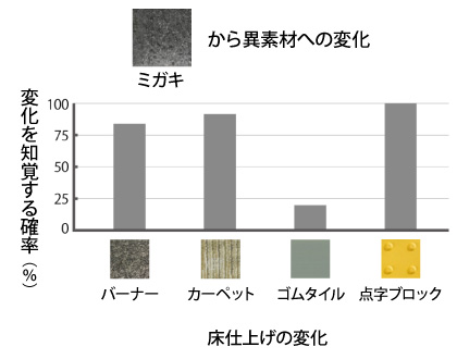 図版：床仕上げの変化と知覚する確率