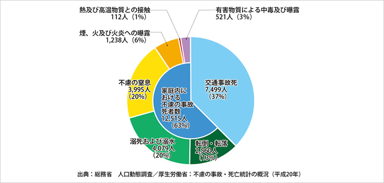 図版：家庭内における不慮の事故と交通事故の死者数の比較