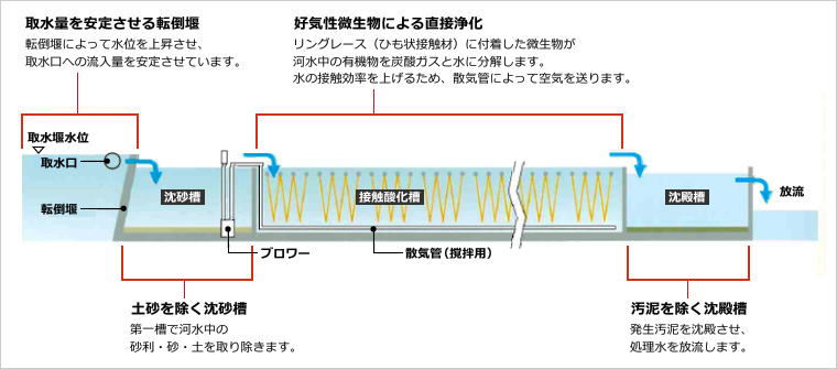 図版：東生駒川浄化施設の概要